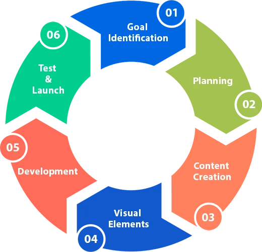 Process Steps